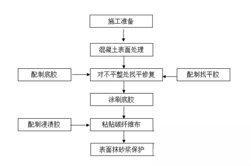 汝州碳纤维加固的优势以及使用方法